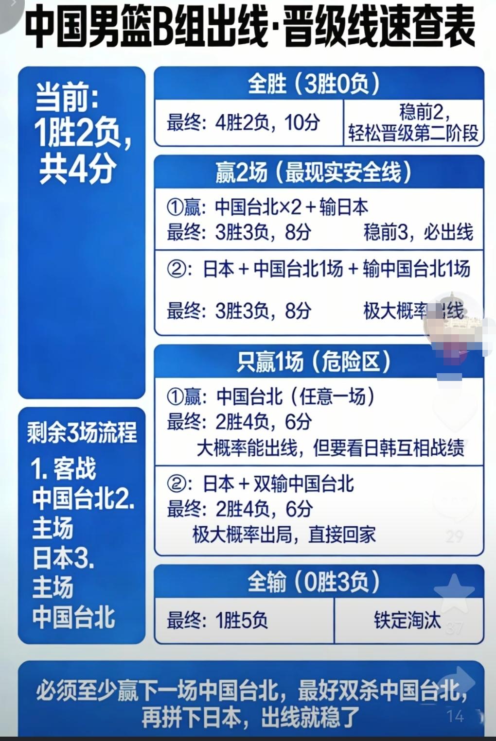 中国男篮要晋级世界杯至少还要拿下2场！这是中国男篮世预赛晋级的几种方案！如果后面
