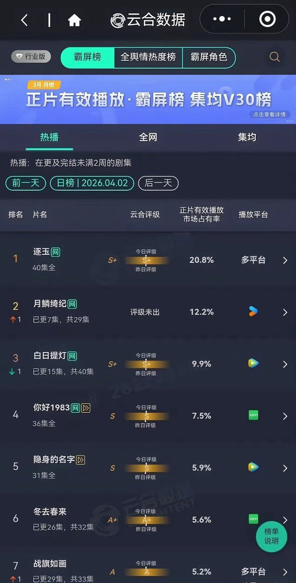 《白日提灯》被《月鳞绮纪》超过，鞠婧祎打败迪丽热巴成为名副其实的女顶流了