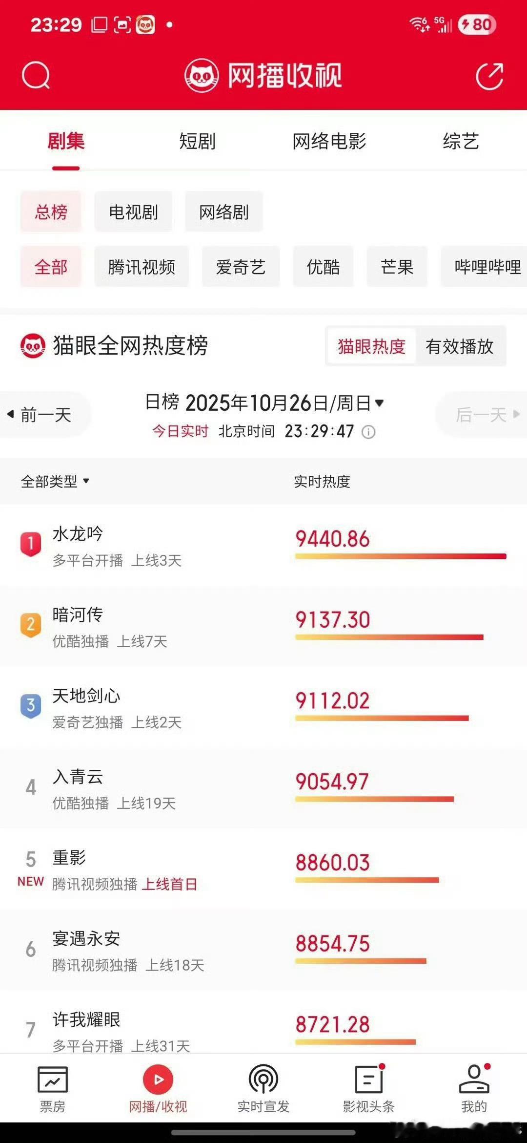 大家都大半夜爬起来看天地剑心19分钟时间，从第九润到第三，别的剧你肯定是不行，