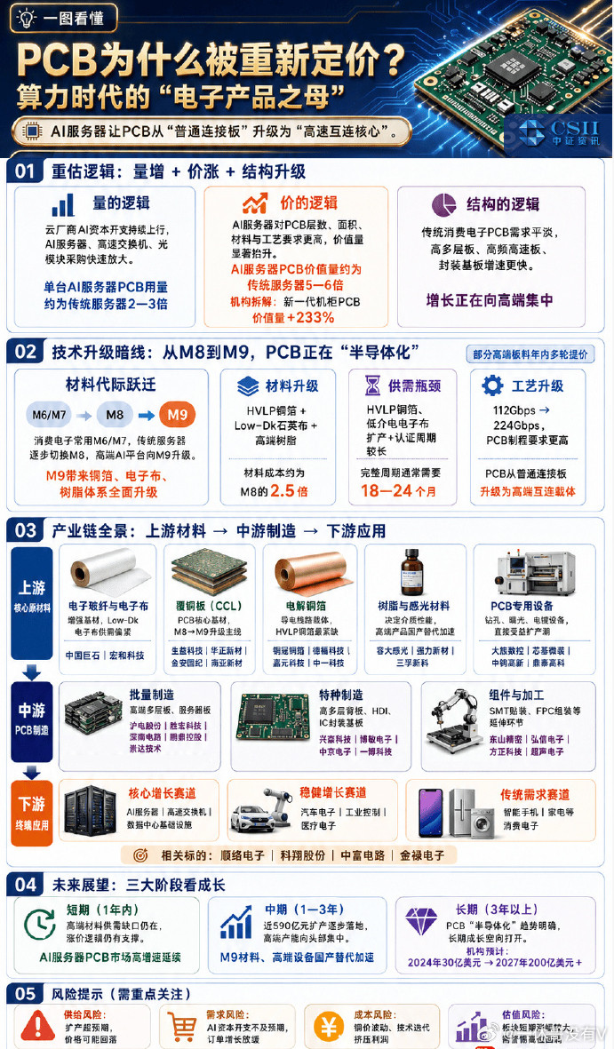 PCB产业链梳理pcb概念