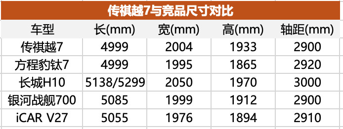 【16.18万起步、不到20万给到“三把锁”，传祺越7能跟钛7碰碰吗？】方程豹钛7爆火后，20万级非