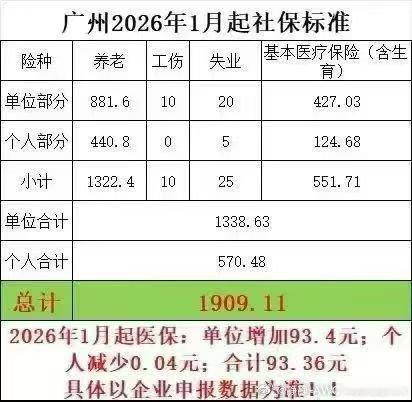 刚刚财务跟我说2026年新年礼，广州社保费用涨价了调整时间从2026年1月开始广