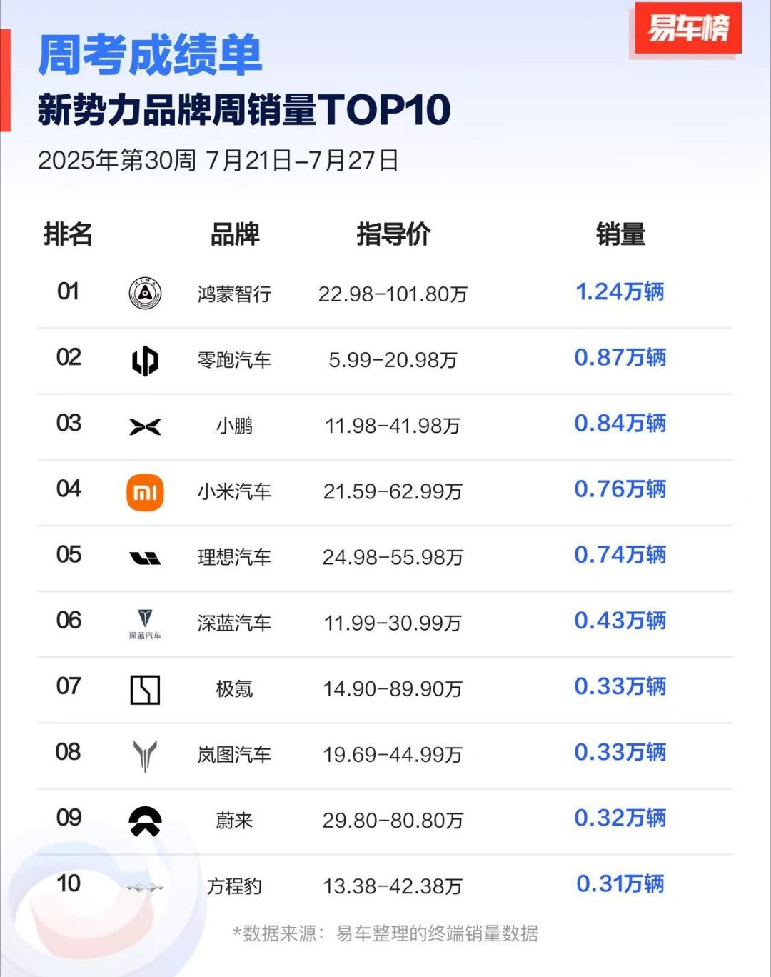 易车的周考成绩单，鸿蒙智行上周1.24万了，不好想象后面纯电M8、改款M7、旅行