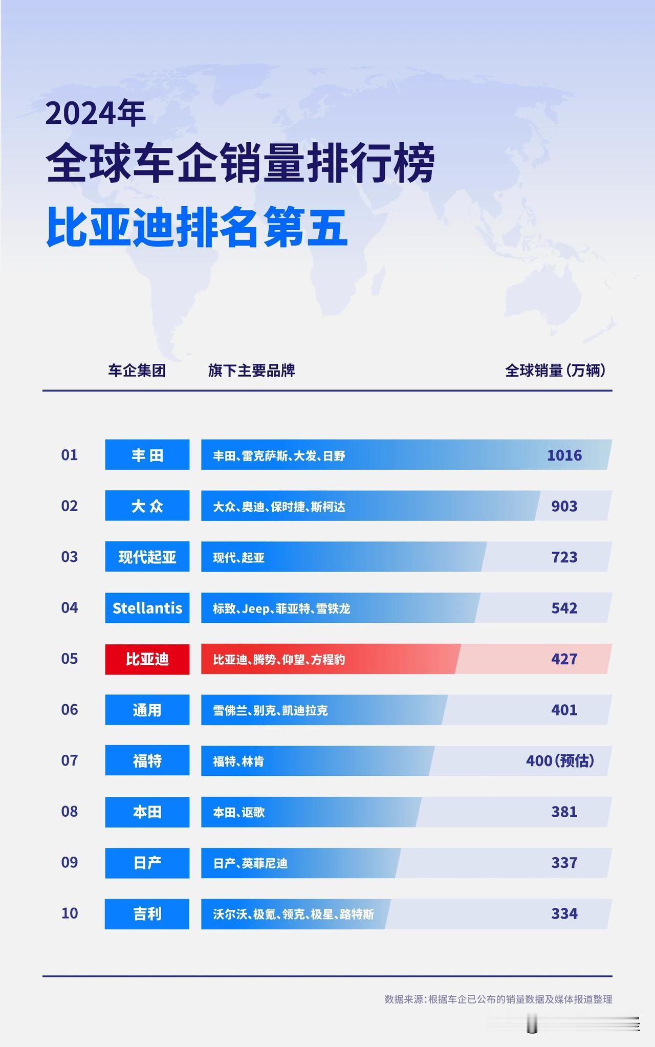 比亚迪在刚过去的2024年，拿下了全球汽车销量的第五！要知道2023年比亚迪仅