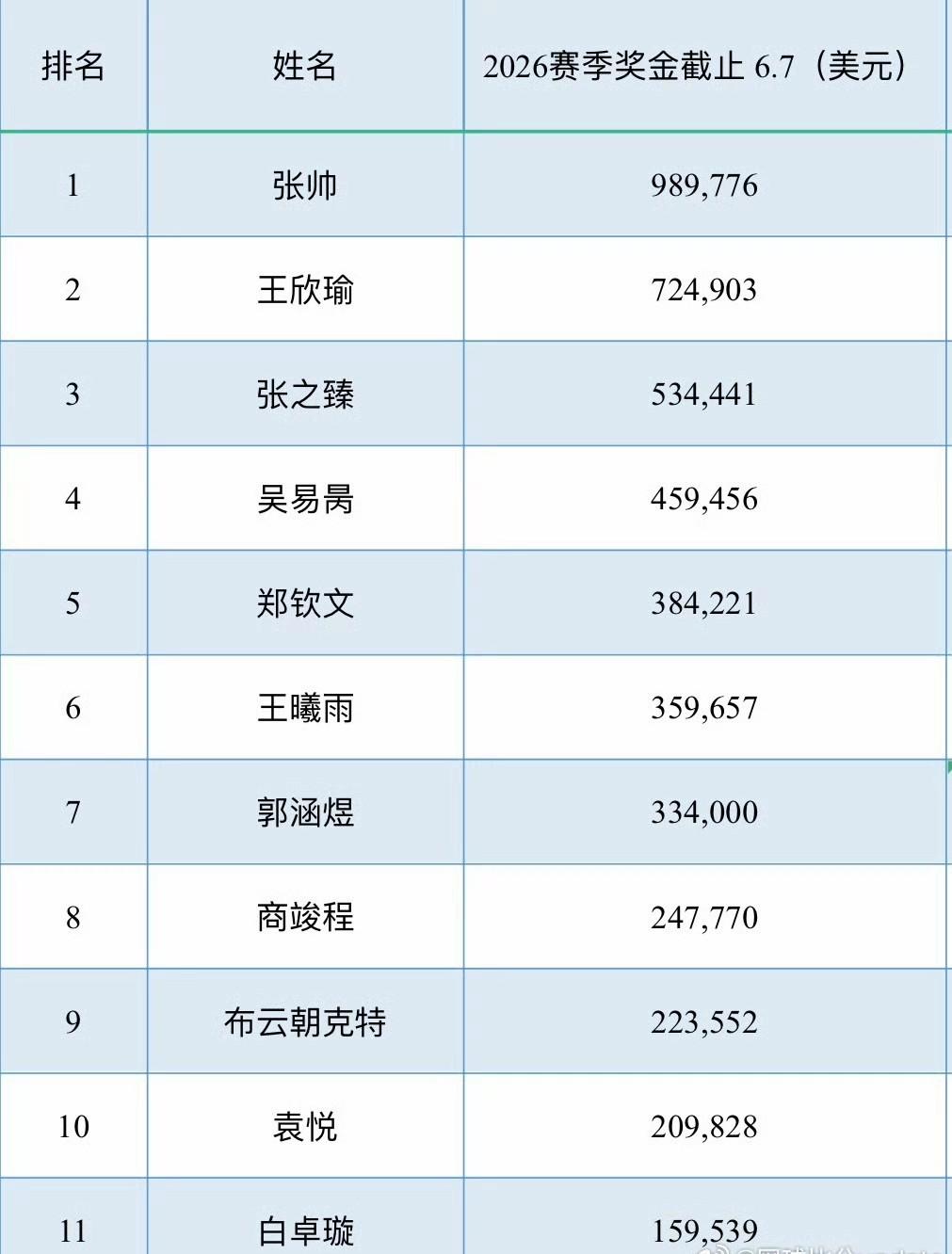 法网结束后，中国球员奖金榜更新，张帅经常双线作战，继续领跑中国球员本赛季奖金榜。