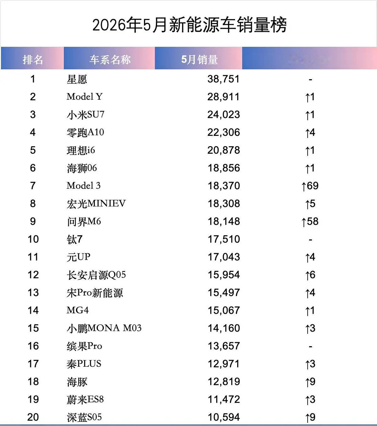 5月新能源车销量排行，比亚迪和特斯拉都有两款车进入前十。星愿以3.88万辆销量居