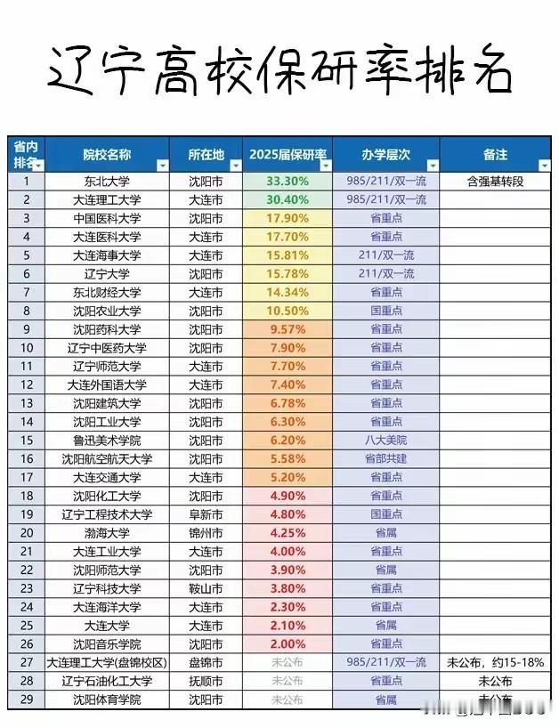 辽宁高校保研率排名：东北大学33.3%断层第一，但备注里藏着水分。一张"辽宁