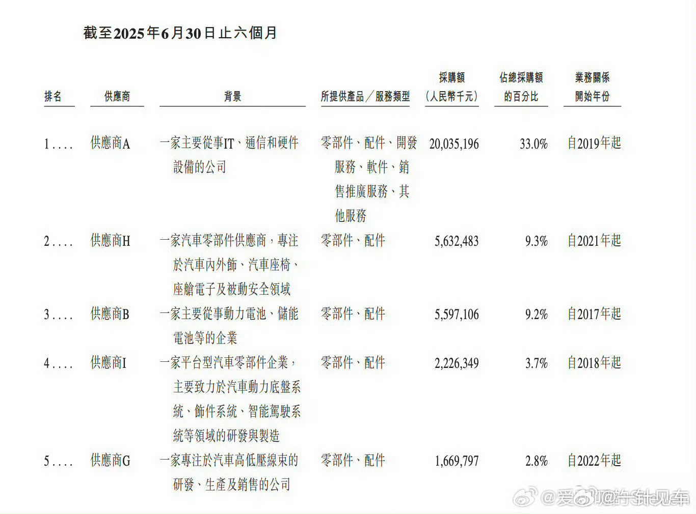 每卖一辆问界13.6万流向华为顺便帮大家拆解一下吧，作为问界的头号供应商，华为向