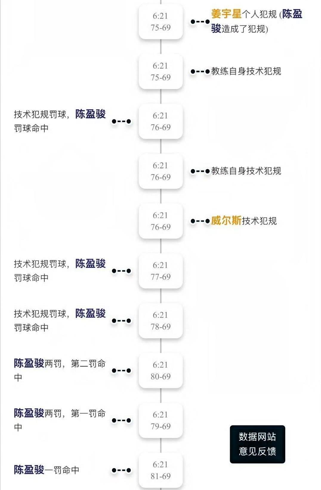 CBA裁判出现重大失误，官方比赛记录中，明显显示出裁判多给北汽一个罚球，技术台说
