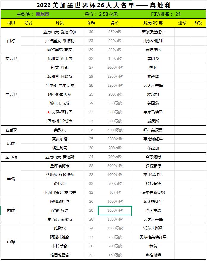 2026世界杯终选名单——奥地利。奥地利足协于日前公布了2026世界杯26人最