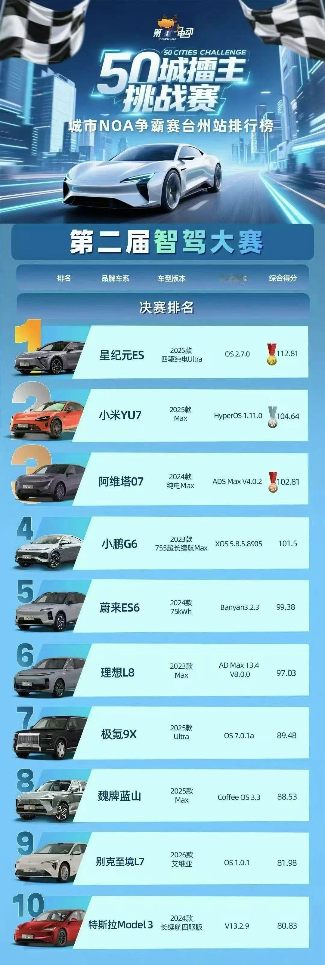 看似颠覆认知，实则有点道理。星纪元ES是博世和文远做的。小米YU7是自研，还没试