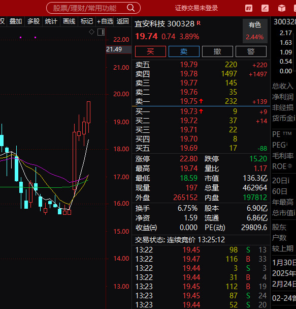 前天分享的宜安科技又起飞，最近真的是卖啥啥飞，我卖了你们去接把哈哈哈
