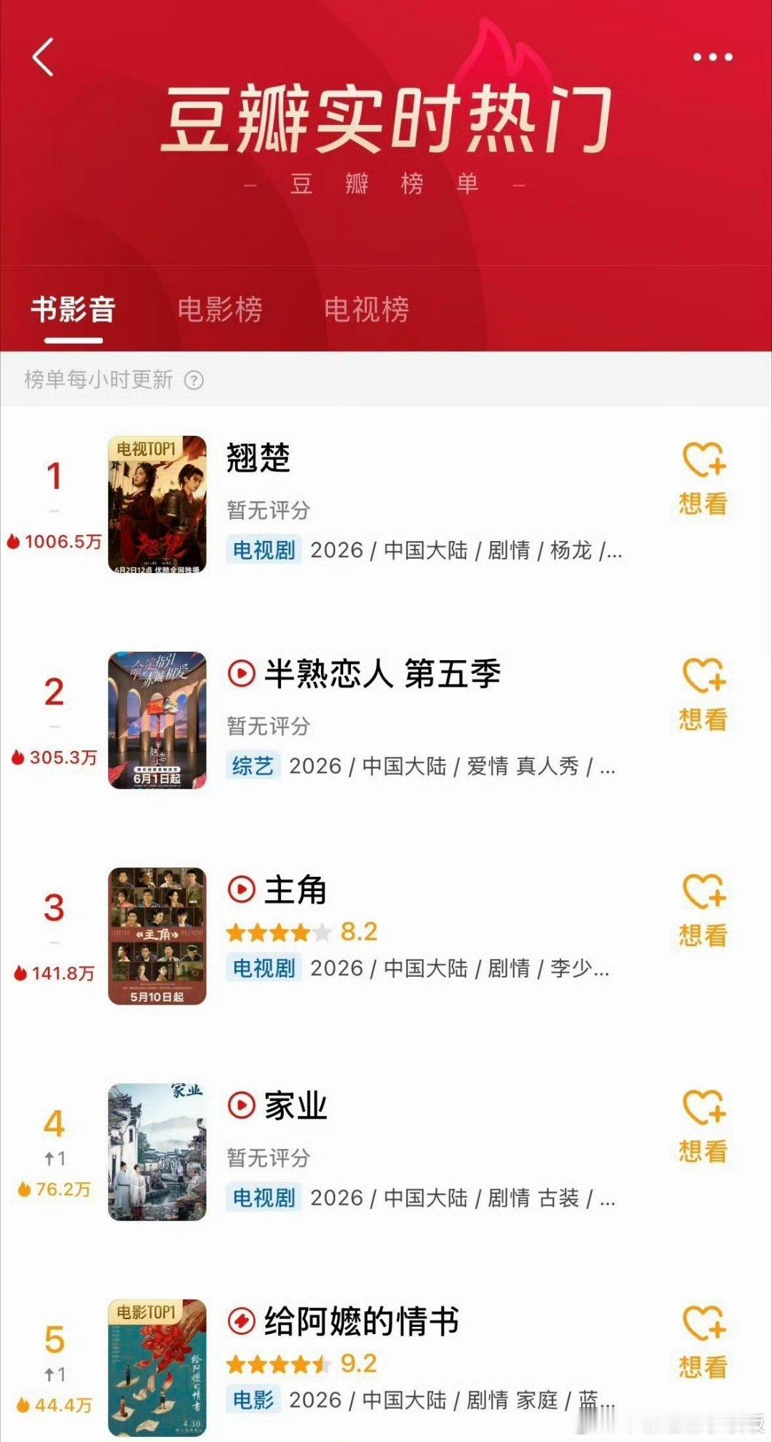 翘楚豆瓣热度top1翘楚豆瓣热度第一翘楚豆瓣热度第一了！！