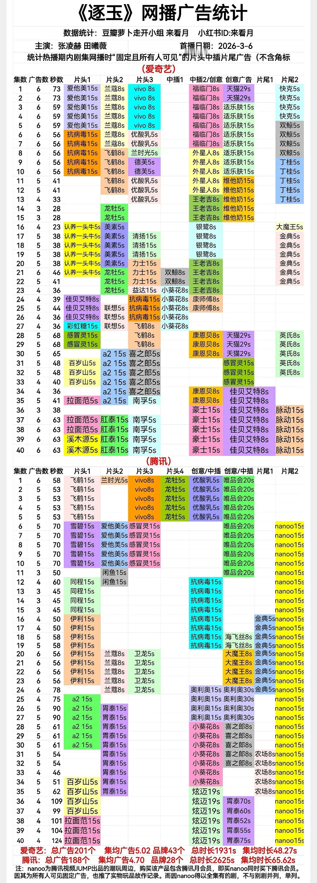张凌赫商务资源现状你根本不懂凌帝逐玉自带7广秒火自带12广招商成绩包揽前两名的
