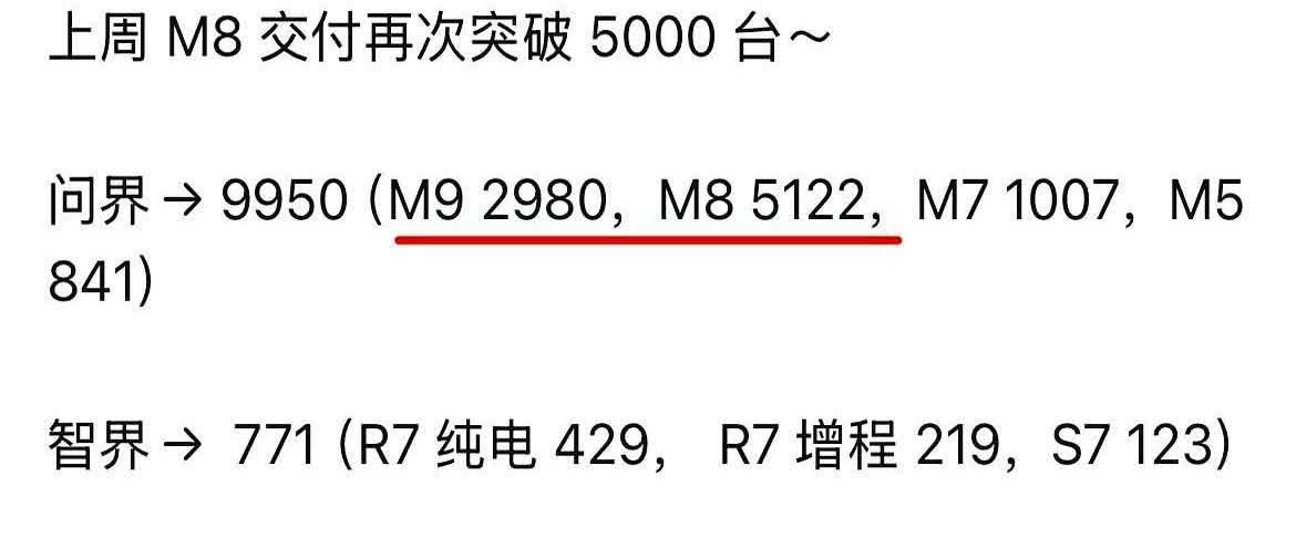 上周问界销量大爆发。总计9950台，差点就破万，其中M8再度突破5000