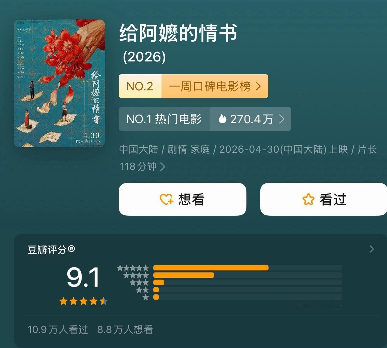 我天…到底多好看，评分9.1票房破亿了，没有大流量也没有大宣传，靠剧情发酵了…基