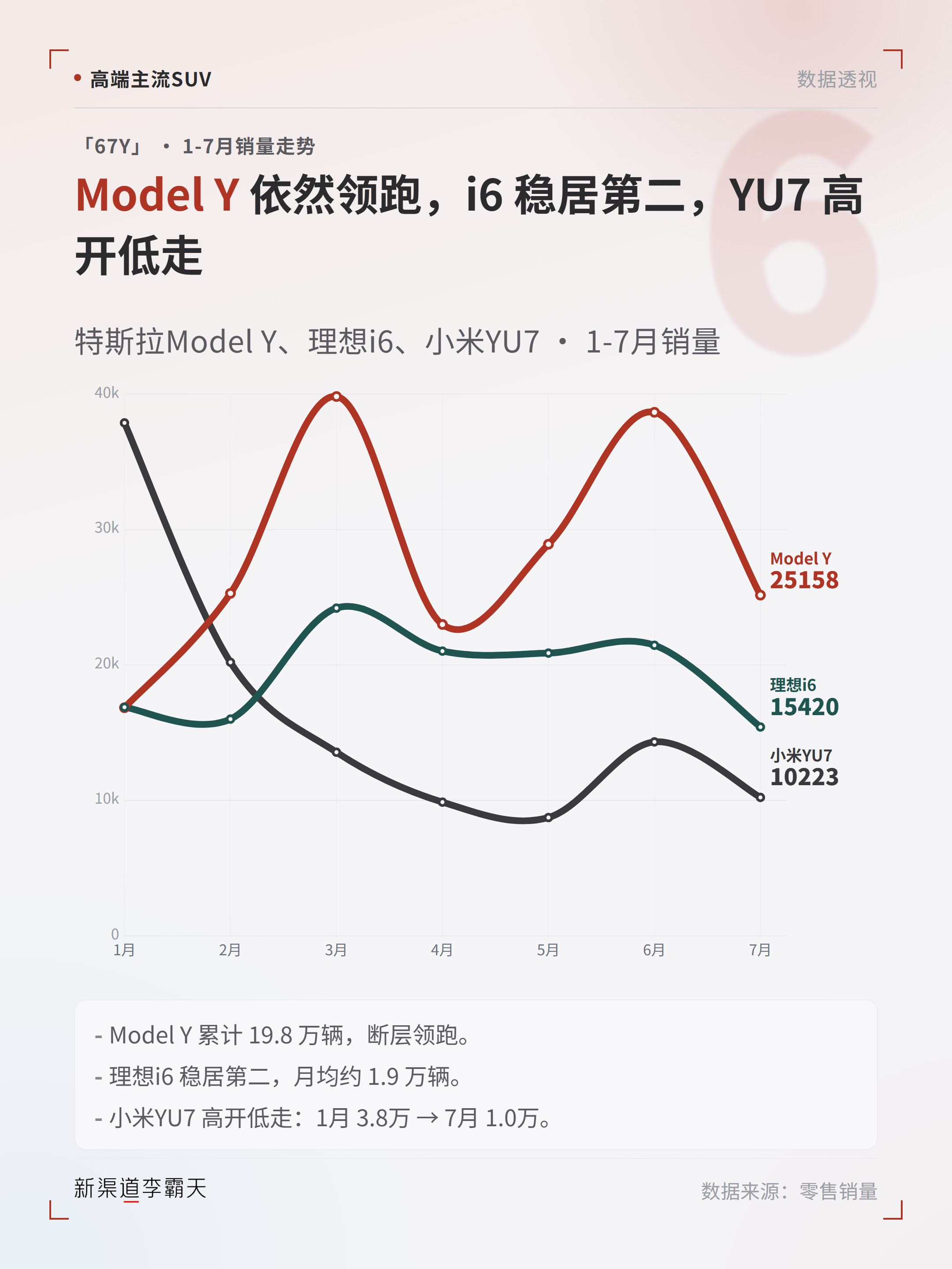 1—7月，ModelY累计销量同比仅下滑2.3%。在理想i6和YU7的“夹击”