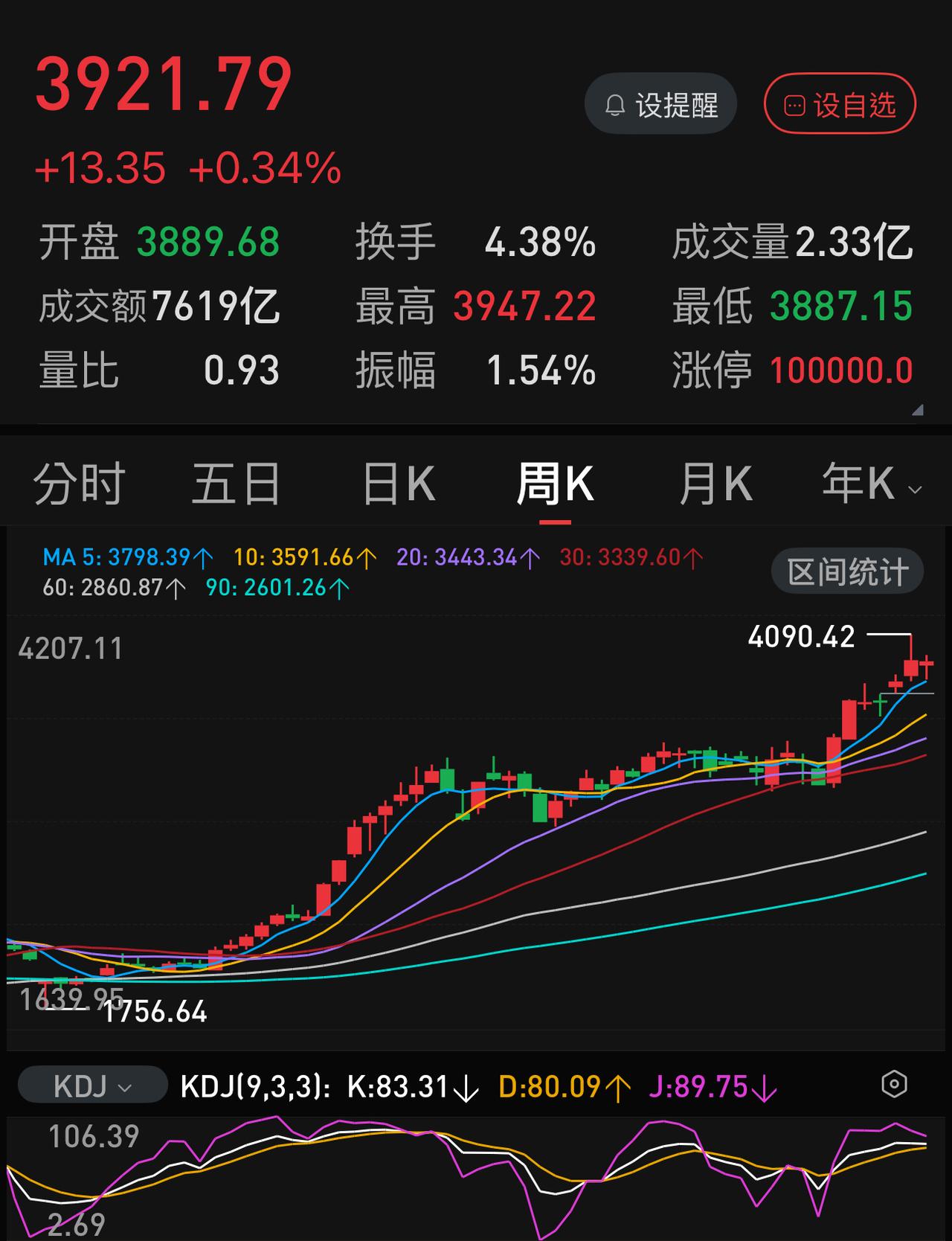 现在股市大概陷入了一个死局：从每天成交1万亿左右，到最高时的4万亿左右，两市50