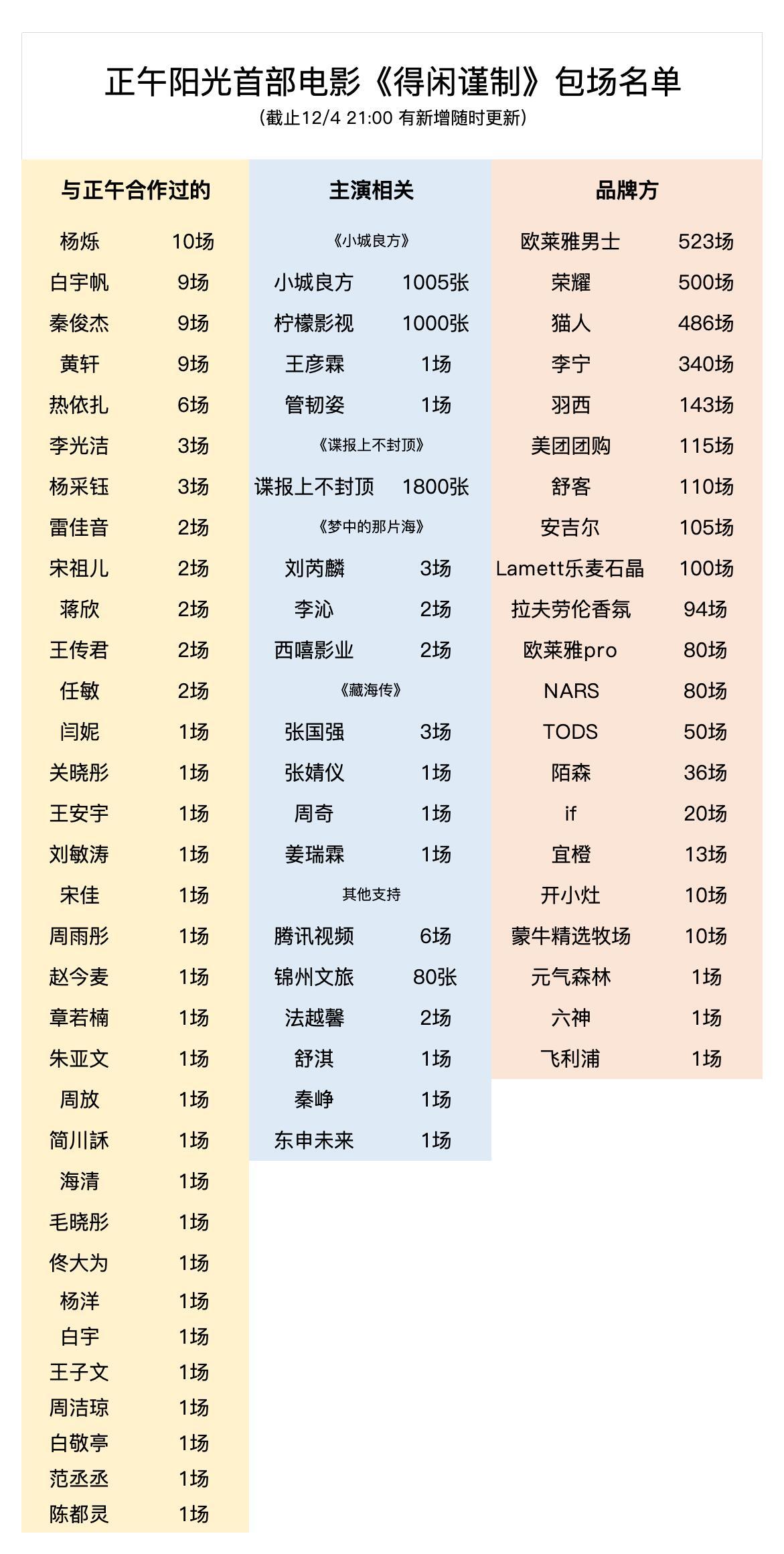 得闲谨制最新包场名单更新ing其他品牌也纷纷加场了，第一名花落谁家仍然尚未可知啊