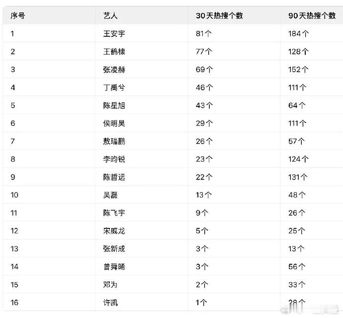 挺有意思的热搜多的反而不是流量大的