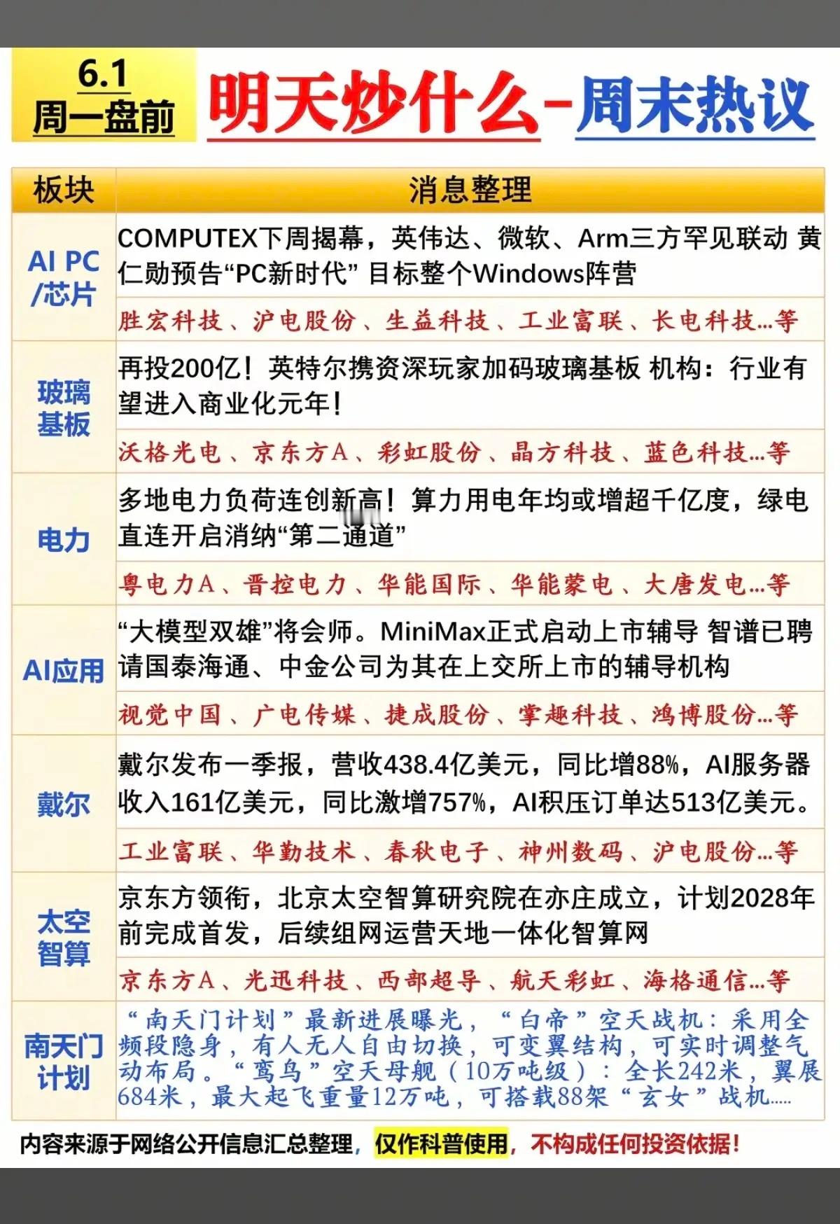 6.1周一市场热点方向+投资逻辑！