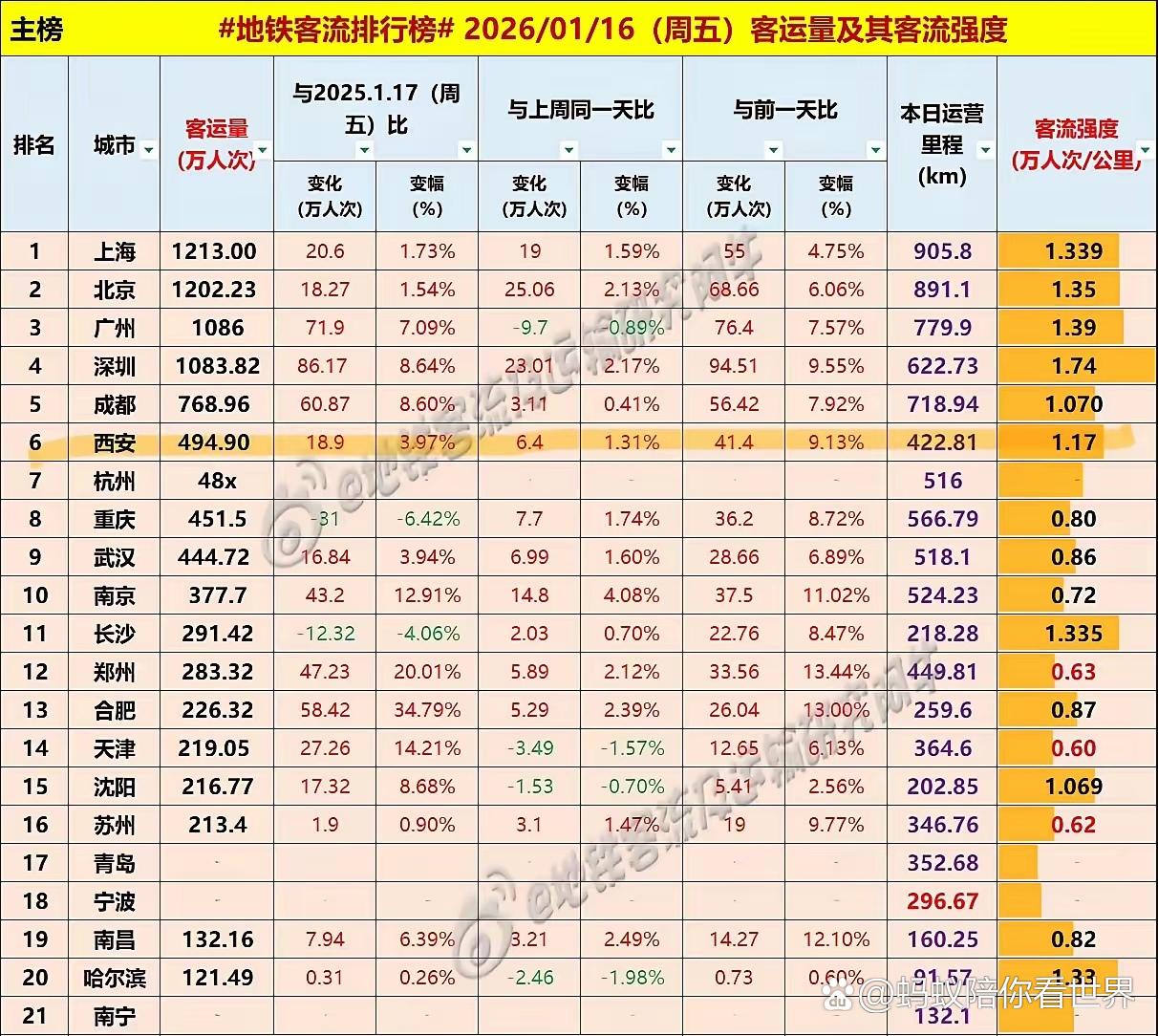 西安地铁客流稳居第六城，仅次于北上广深蓉。昨日西安地铁客流达到了494w，接