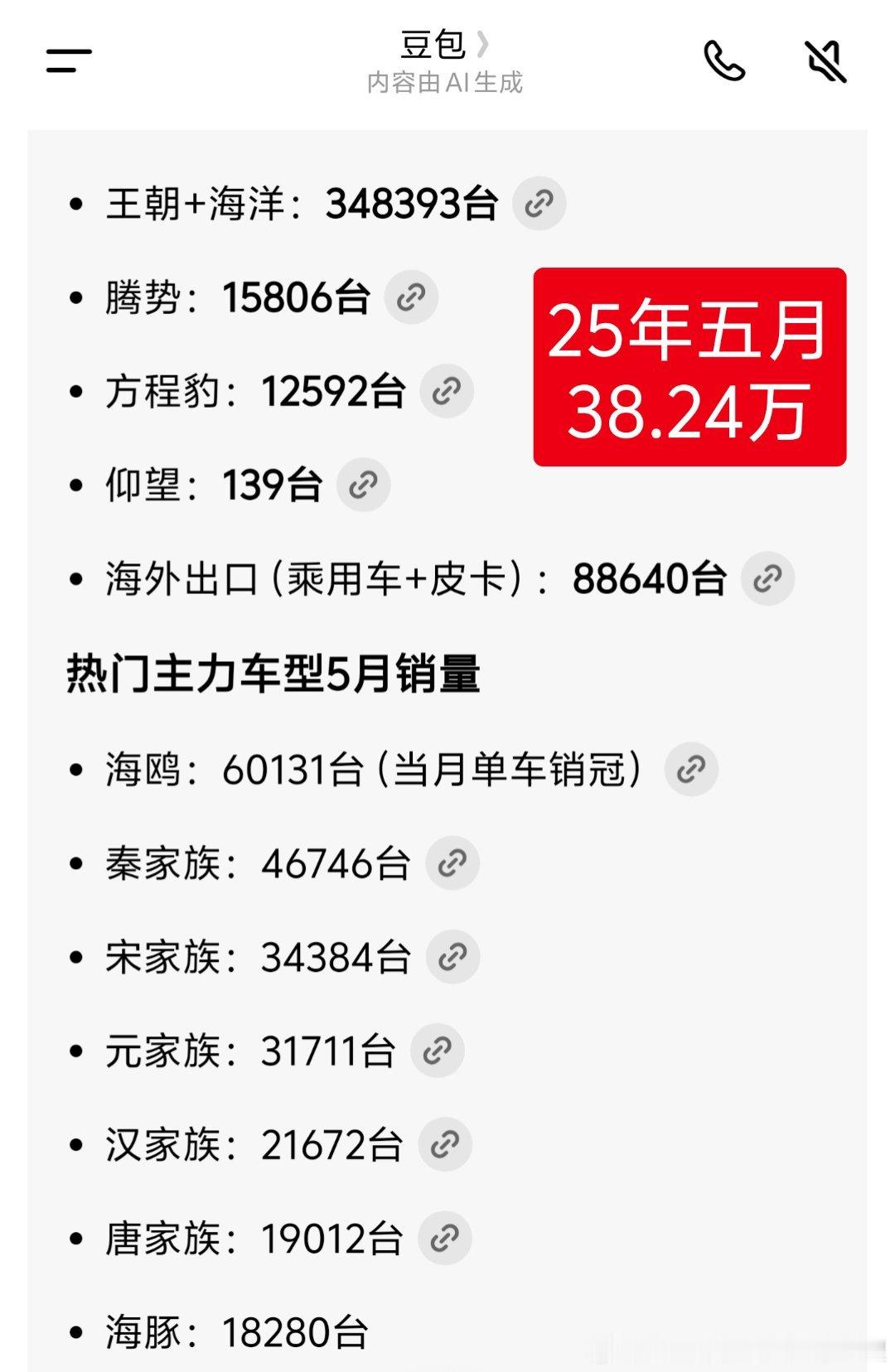 比亚迪汽车5月销量383453辆去年五月也有38.24万，同比微增而已只不过出口