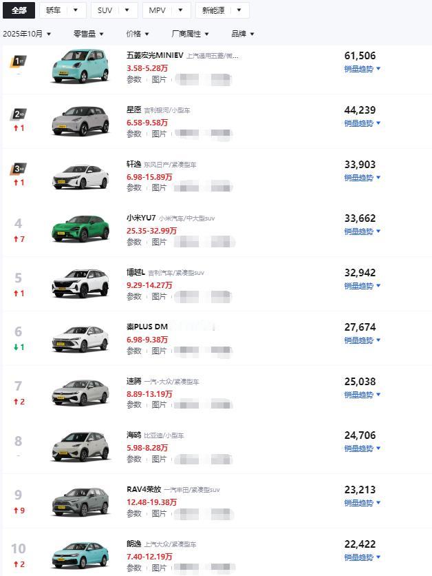 小米汽车，10月零售量48654辆，创新高乘联会最新数据显示，小米汽车10月份零