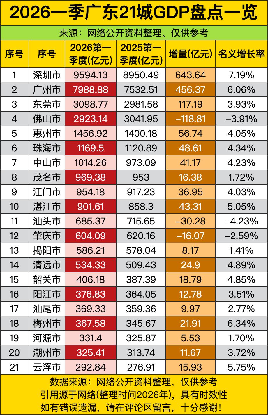 深圳这GDP数据，简直是把“遥遥领先”刻在了脑门上，一季度快万亿的体量，增量直接
