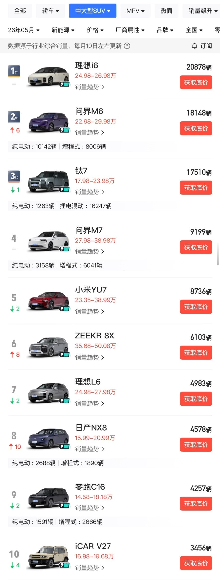 蔚来高管感谢增程车让大家爱上用电用车场景适合纯电就选纯电，现在三电系统、补能配