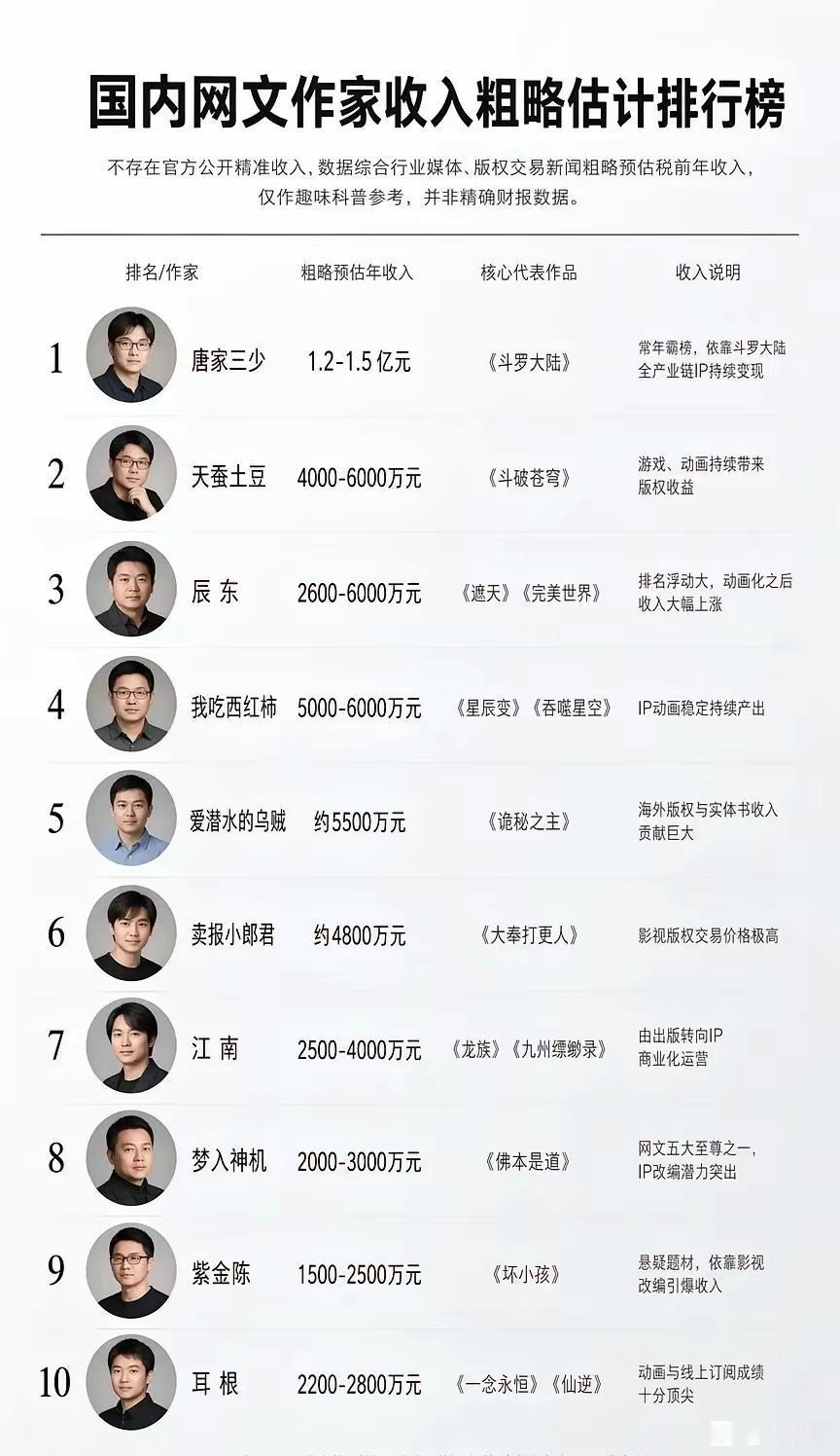 国内网文作家收入排行榜