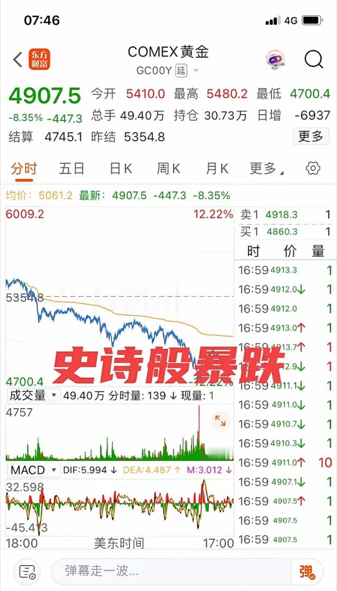 黄金遭遇40年来最大下跌上帝让其灭亡！必先让其疯狂！昨晚的国际黄金创40年最大跌