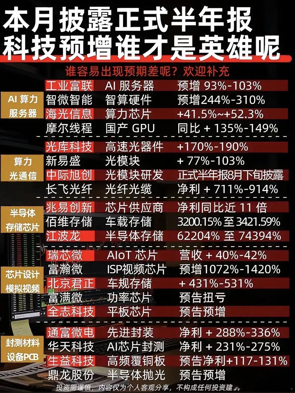 图中汇总了本月即将披露半年报的科技股，覆盖算力服务器、光通信、存储、芯片设计、封