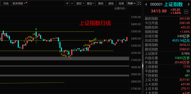 白酒、券商发力暴涨! 接下来怎么看?