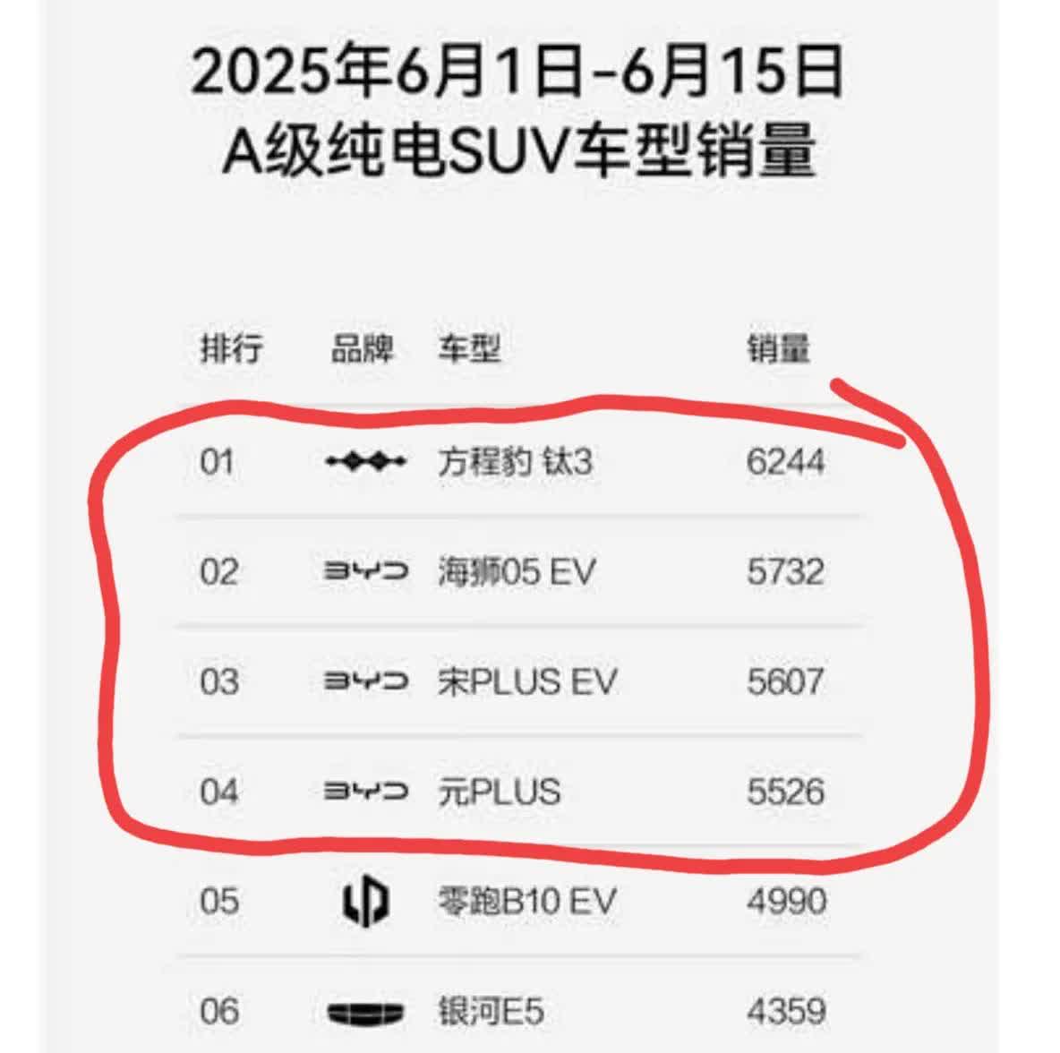 6月份比亚迪开始发力了A级纯电SUV迪子霸占前四名[比心]