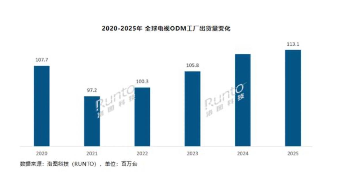 日本电视全军覆没了《全球电视代工市场出货月度追踪》报告显示，2025年全球电视
