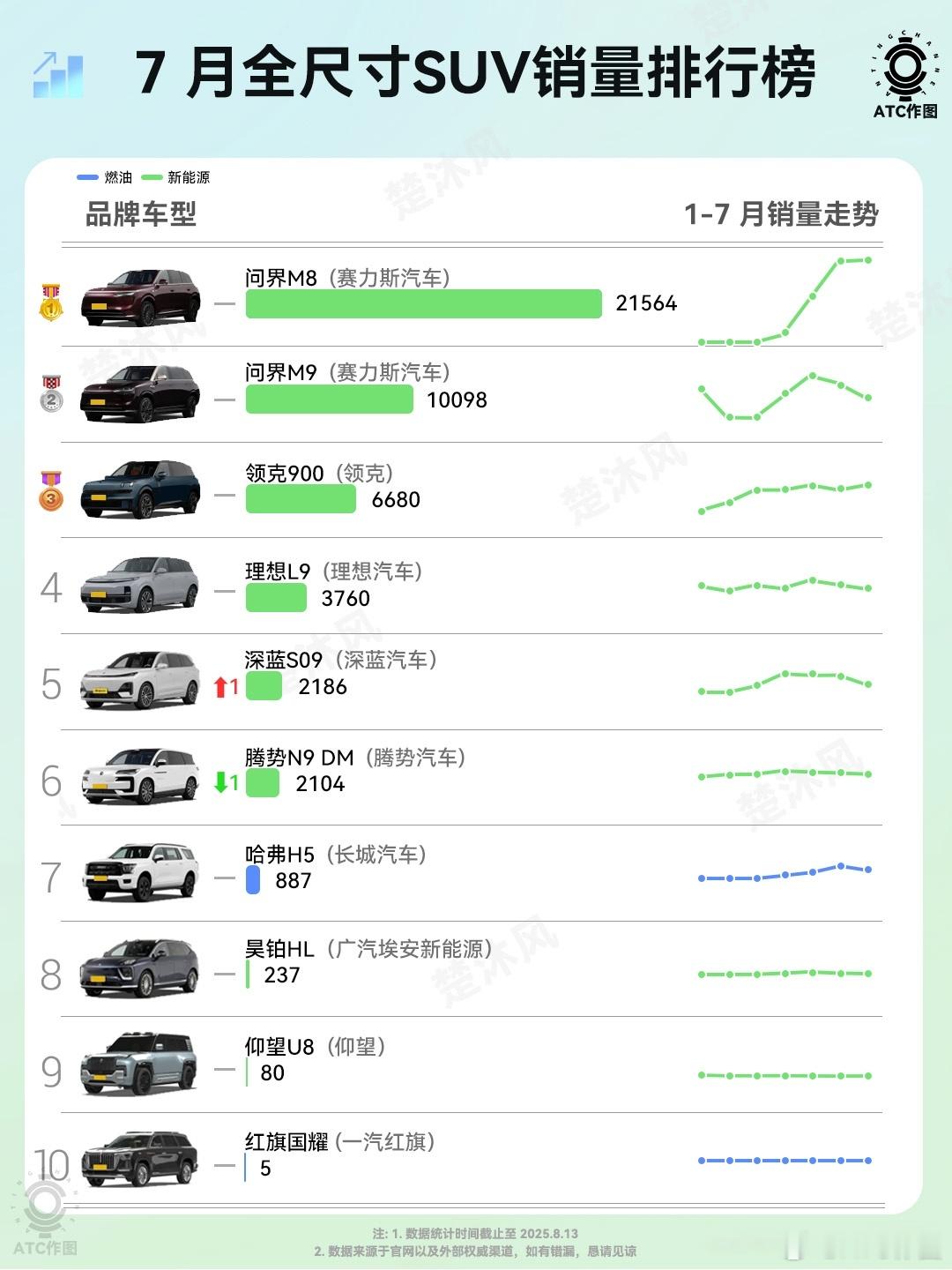 真是不比不知道，一比吓一跳，弄了张7月全尺寸SUV销量排行榜，问界一门双杰，直接