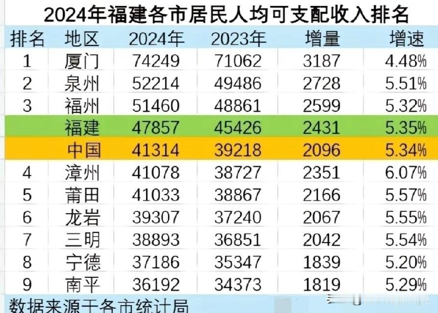 2024年福建各城市人均可支配收入排名情况，图片里属于2024年福建各城市人均可