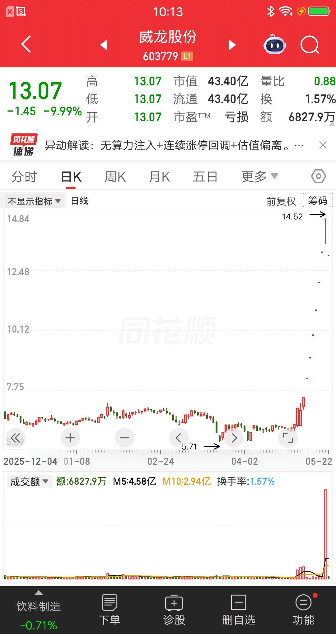 A股今天最惨的票提前诞生了，它就是威龙股份，昨日爆量涨停，今日一字跌停，20多亿
