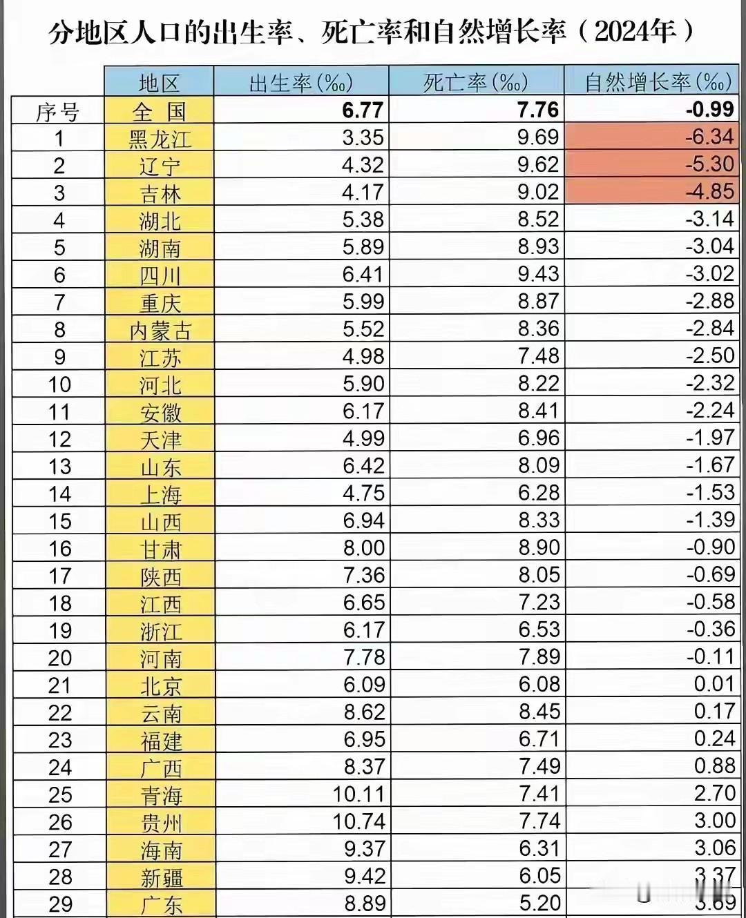 为什么？人口出生率，除了东三省和几个直辖市，湖北的出生率竟然排