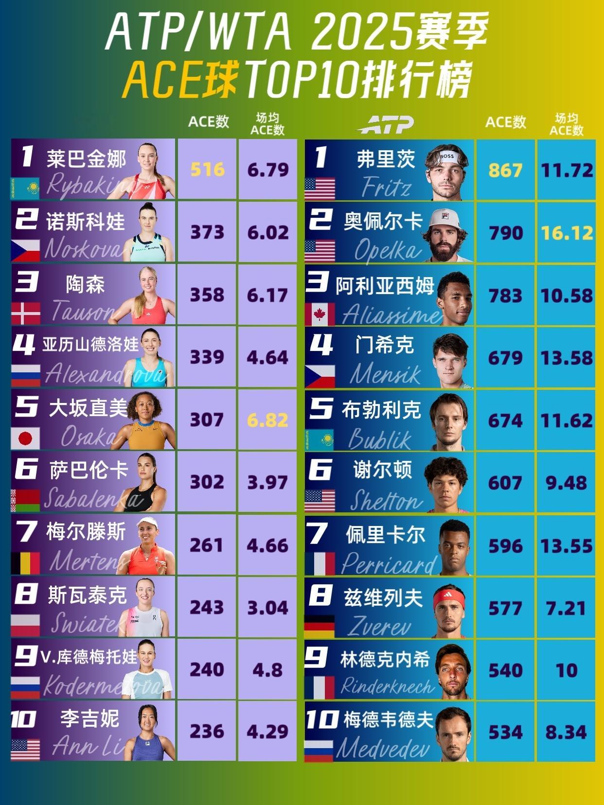 2025赛季ACE前十排行榜，🇰🇿莱巴金娜以516记ACE球、🇺🇸弗里茨