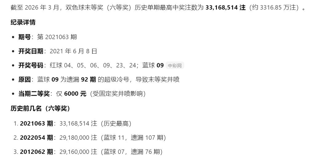 双色球1763万注末等奖创今年历史最高记录，但纵观双色球整个历史看超级井喷比比皆