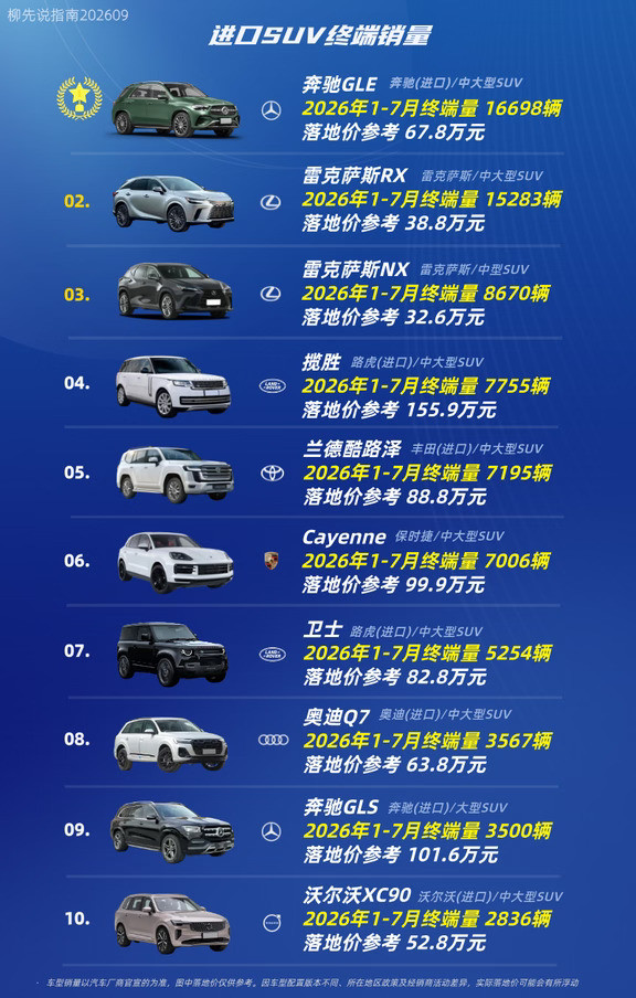 进口SUV销量情况