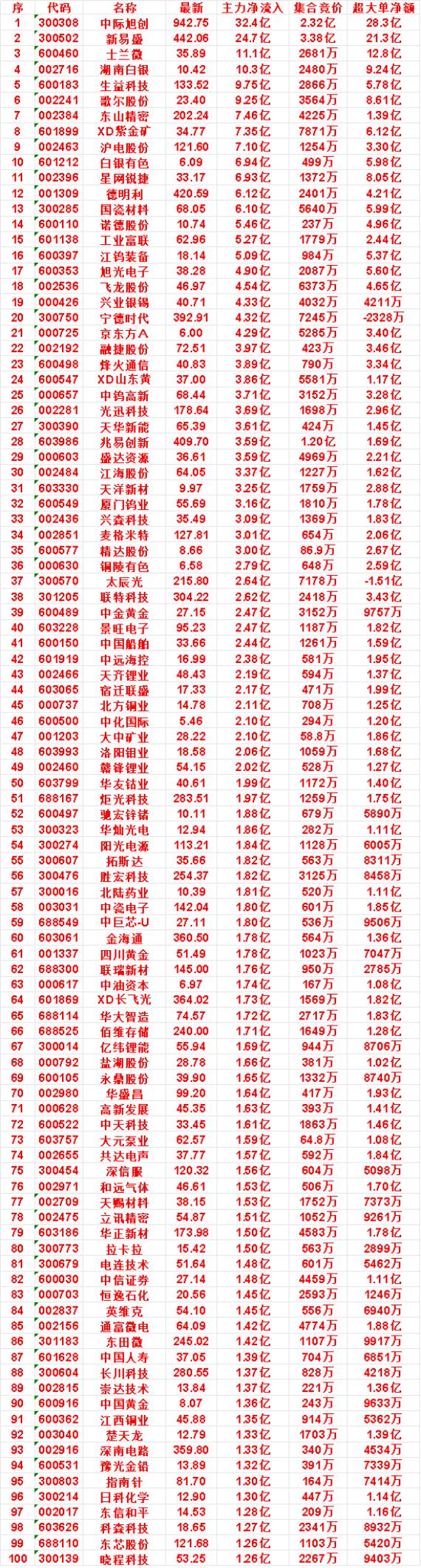 8月21日尾盘30分钟，主力资金“买入的”名单一览！白银有色：主力净流入6