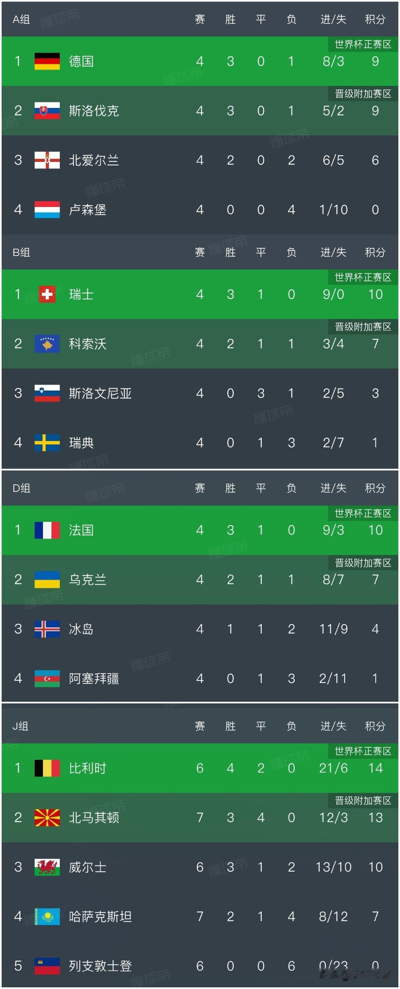 欧洲区世预赛最新积分榜：法国2：2遭小国冰岛逼平，仍有望提前一轮晋级世界杯；德国