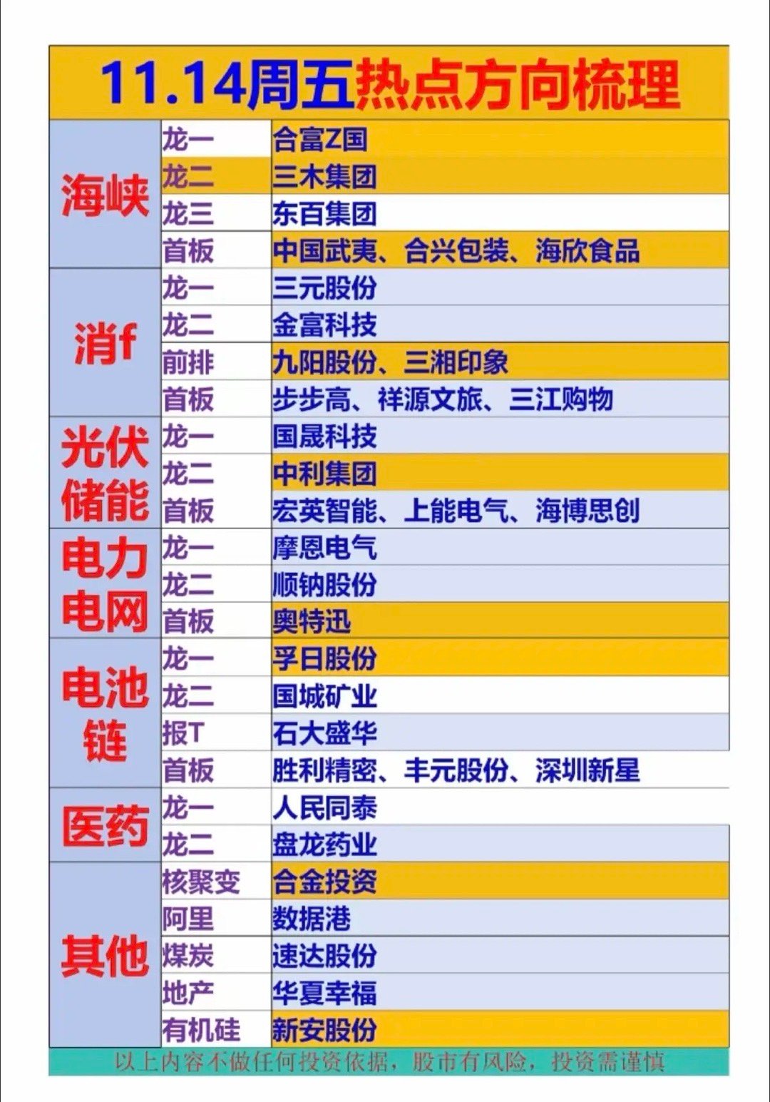 11.14周五市场热点方向前瞻！1.海峡两岸2.消费3.光伏储能4.电力电