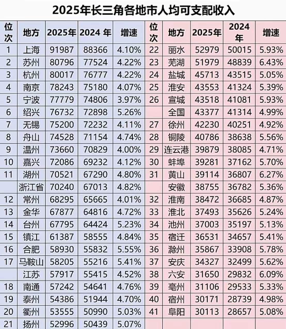 长三角人均收入公布，浙江表现亮眼近日，2025年长三角各地市人均可支配收入