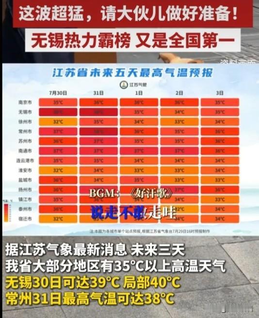 真的吓到无锡人！40℃高温正在赶来🥵，无锡热力直接霸榜冲全国前列，网友直呼四大