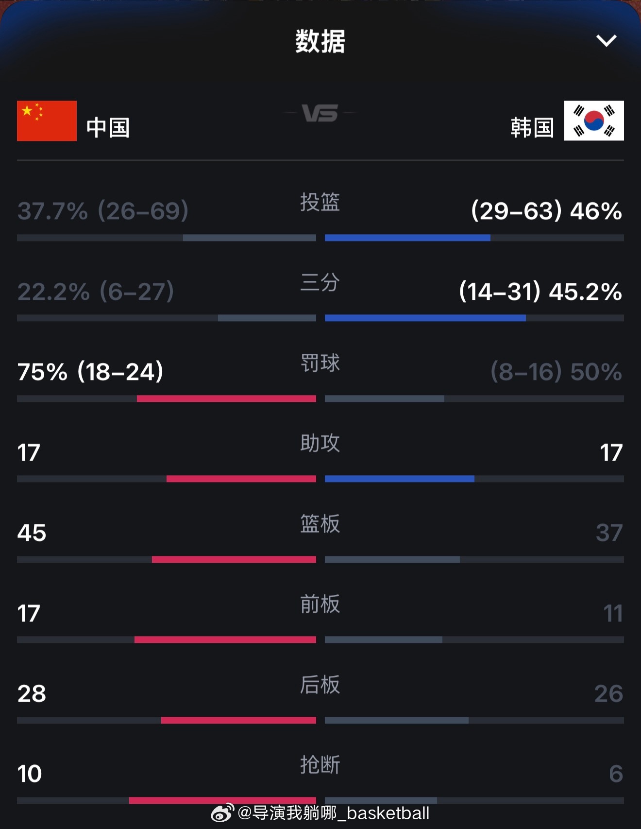 张镇麟拿到全队最高的20分，李贤重33分10篮板，中国男篮在世预赛首战4分不敌韩