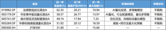 牛市不知道买啥, 可以考虑量化基金